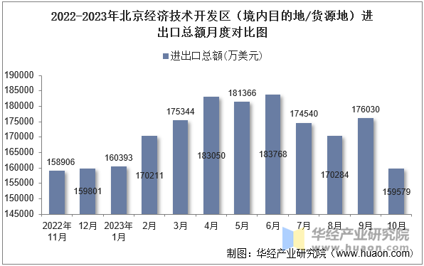 2022-2023年北京经济技术开发区（境内目的地/货源地）进出口总额月度对比图