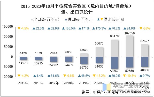 2015-2023年10月平潭综合实验区（境内目的地/货源地）进、出口额统计