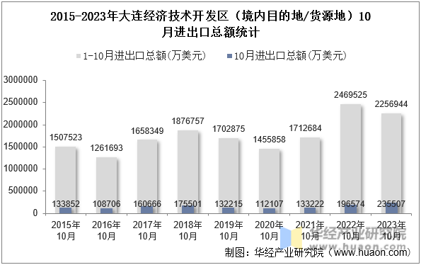 2015-2023年大连经济技术开发区（境内目的地/货源地）10月进出口总额统计