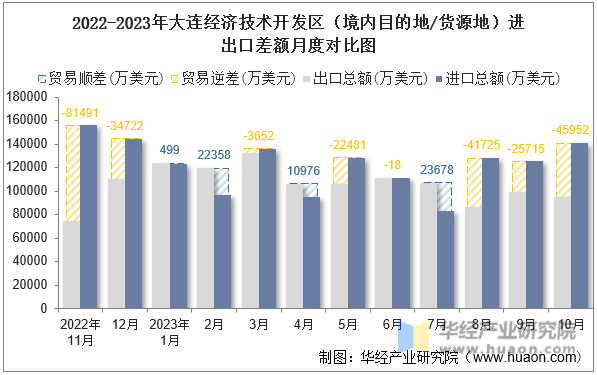 2022-2023年大连经济技术开发区（境内目的地/货源地）进出口差额月度对比图