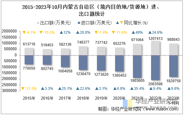 2015-2023年10月内蒙古自治区（境内目的地/货源地）进、出口额统计