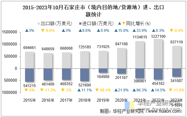 2015-2023年10月石家庄市（境内目的地/货源地）进、出口额统计