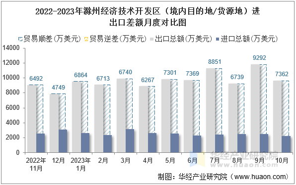 2022-2023年滁州经济技术开发区（境内目的地/货源地）进出口差额月度对比图