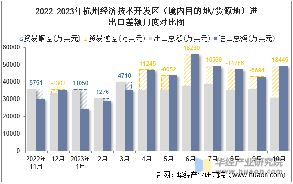 2022-2023年杭州经济技术开发区（境内目的地/货源地）进出口差额月度对比图