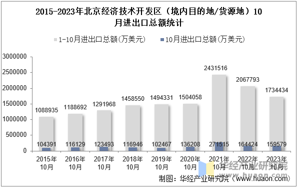 2015-2023年北京经济技术开发区（境内目的地/货源地）10月进出口总额统计