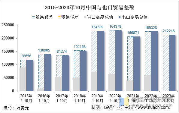 2015-2023年10月中国与也门贸易差额