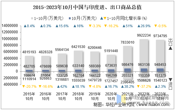 2015-2023年10月中国与印度进、出口商品总值