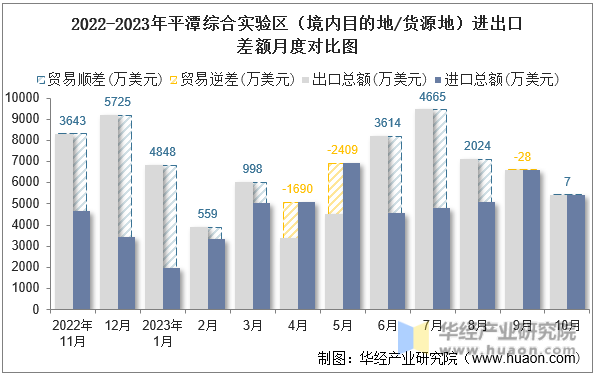 2022-2023年平潭综合实验区（境内目的地/货源地）进出口差额月度对比图