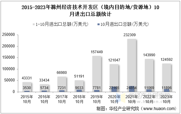 2015-2023年滁州经济技术开发区（境内目的地/货源地）10月进出口总额统计