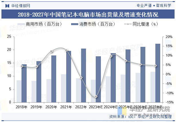 2018-2027年中国笔记本电脑市场出货量及增速变化情况