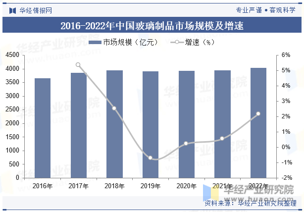 2016-2022年中国玻璃制品市场规模及增速