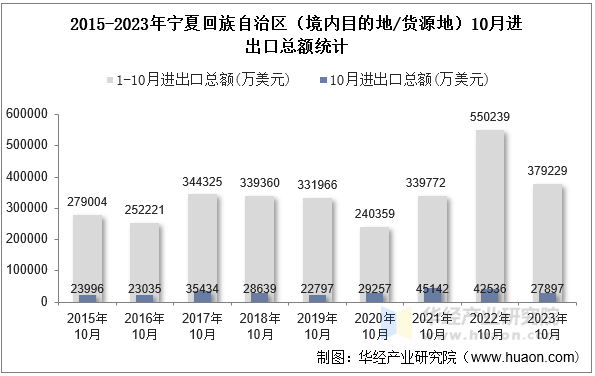 2015-2023年宁夏回族自治区（境内目的地/货源地）10月进出口总额统计