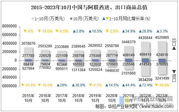 2015-2023年10月中国与阿联酋进、出口商品总值