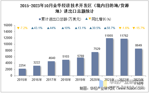2015-2023年10月金华经济技术开发区（境内目的地/货源地）进出口总额统计