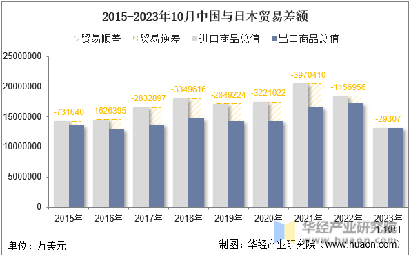 2015-2023年10月中国与日本贸易差额