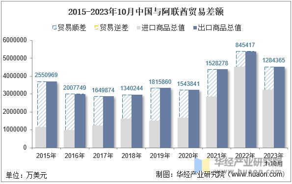 2015-2023年10月中国与阿联酋贸易差额