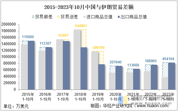 2015-2023年10月中国与伊朗贸易差额