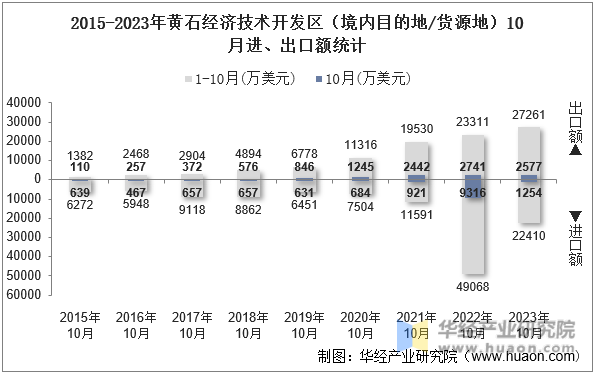 2015-2023年黄石经济技术开发区（境内目的地/货源地）10月进、出口额统计