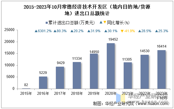 2015-2023年10月常德经济技术开发区（境内目的地/货源地）进出口总额统计