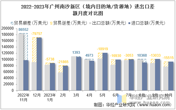 2022-2023年广州南沙新区（境内目的地/货源地）进出口差额月度对比图