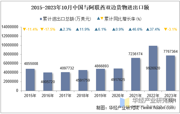 2015-2023年10月中国与阿联酋双边货物进出口额