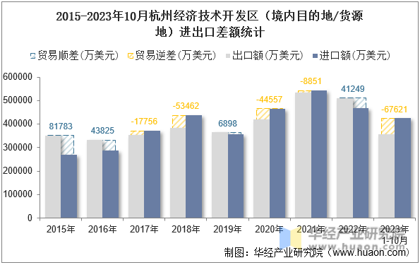 2015-2023年10月杭州经济技术开发区（境内目的地/货源地）进出口差额统计