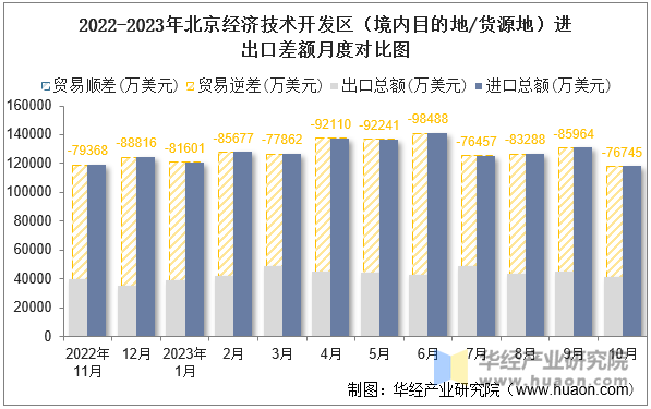 2022-2023年北京经济技术开发区（境内目的地/货源地）进出口差额月度对比图