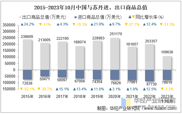 2015-2023年10月中国与苏丹进、出口商品总值