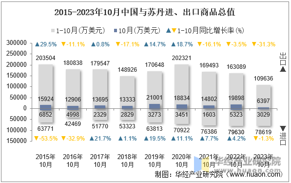 2015-2023年10月中国与苏丹进、出口商品总值