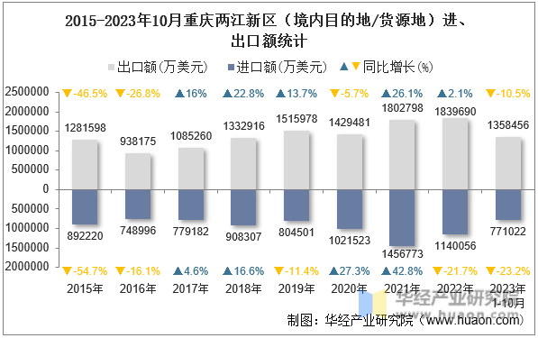 2015-2023年10月重庆两江新区（境内目的地/货源地）进、出口额统计