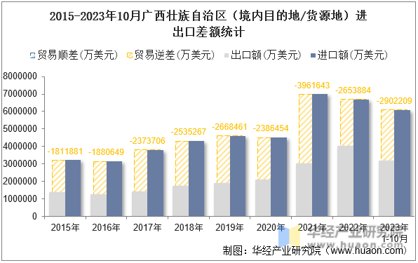 2015-2023年10月广西壮族自治区（境内目的地/货源地）进出口差额统计