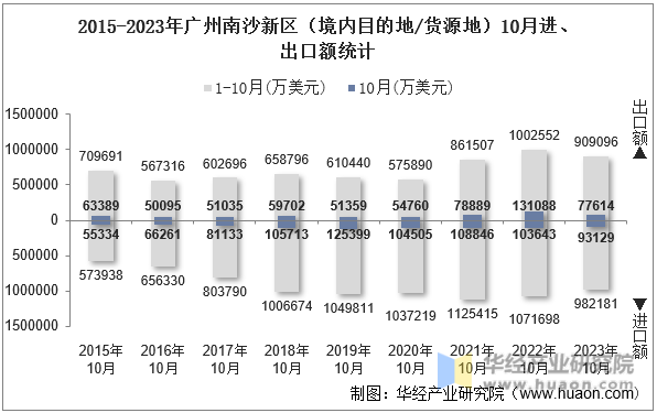 2015-2023年广州南沙新区（境内目的地/货源地）10月进、出口额统计