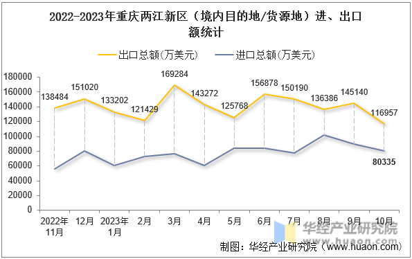 2022-2023年重庆两江新区（境内目的地/货源地）进、出口额统计