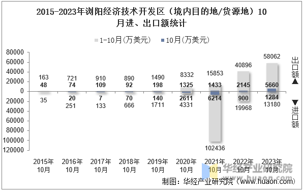 2015-2023年浏阳经济技术开发区（境内目的地/货源地）10月进、出口额统计