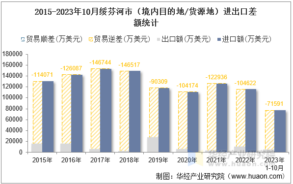 2015-2023年10月绥芬河市（境内目的地/货源地）进出口差额统计