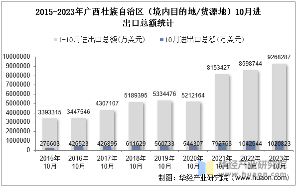 2015-2023年广西壮族自治区（境内目的地/货源地）10月进出口总额统计