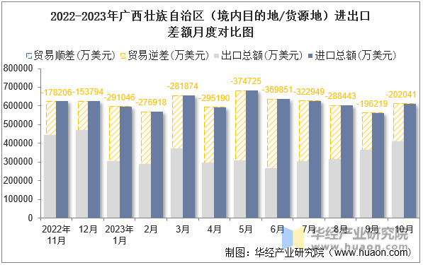 2022-2023年广西壮族自治区（境内目的地/货源地）进出口差额月度对比图