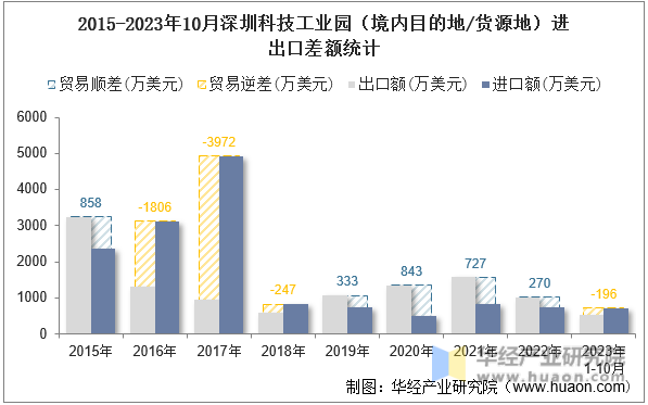 2015-2023年10月深圳科技工业园（境内目的地/货源地）进出口差额统计