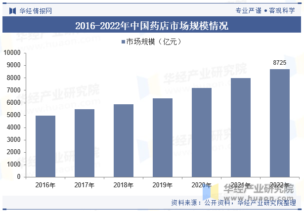 2016-2022年中国药店市场规模情况