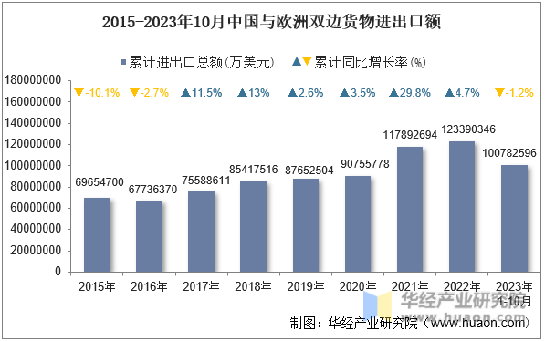 2015-2023年10月中国与欧洲双边货物进出口额