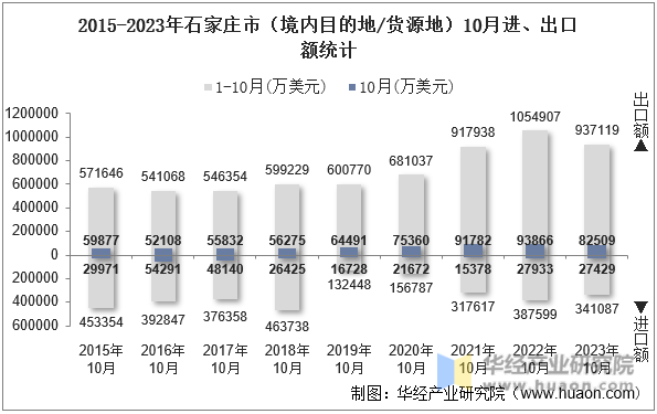2015-2023年石家庄市（境内目的地/货源地）10月进、出口额统计