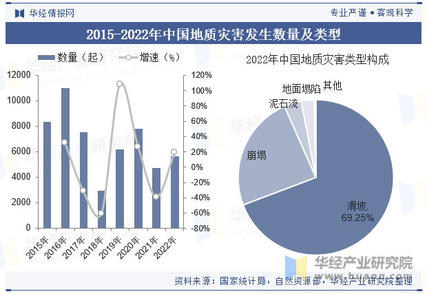 2015-2022年中国地质灾害发生数量及类型