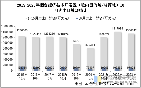 2015-2023年烟台经济技术开发区（境内目的地/货源地）10月进出口总额统计