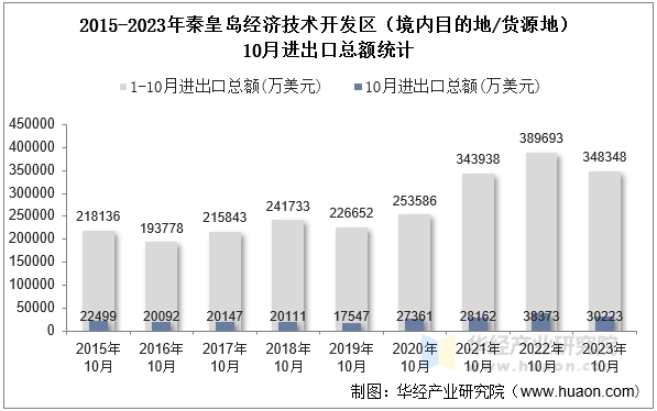 2015-2023年秦皇岛经济技术开发区（境内目的地/货源地）10月进出口总额统计