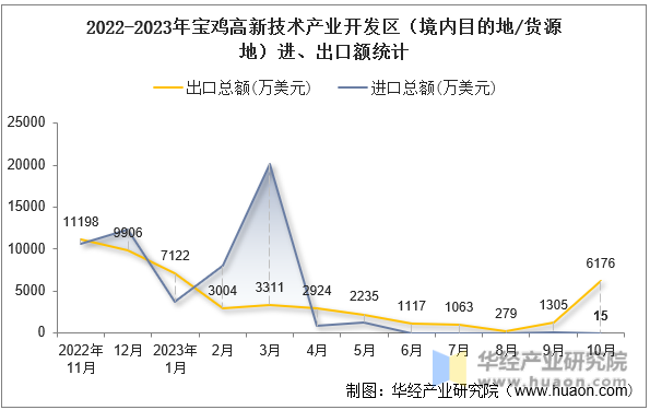 2022-2023年宝鸡高新技术产业开发区（境内目的地/货源地）进、出口额统计