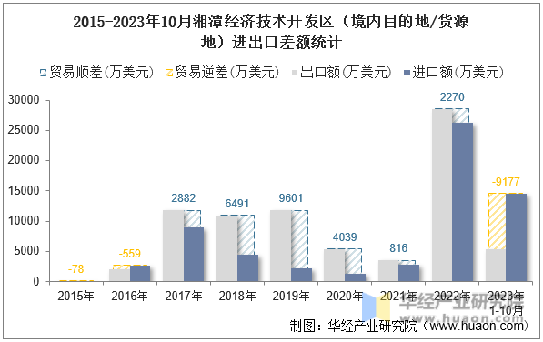 2015-2023年10月湘潭经济技术开发区（境内目的地/货源地）进出口差额统计