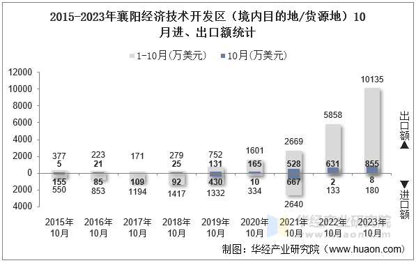 2015-2023年襄阳经济技术开发区（境内目的地/货源地）10月进、出口额统计