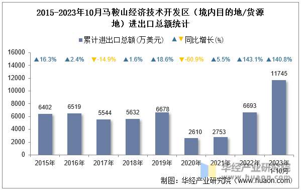 2015-2023年10月马鞍山经济技术开发区（境内目的地/货源地）进出口总额统计