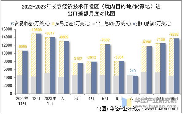 2022-2023年长春经济技术开发区（境内目的地/货源地）进出口差额月度对比图