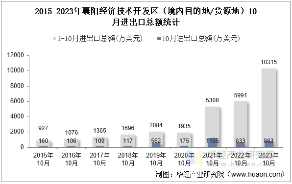 2015-2023年襄阳经济技术开发区（境内目的地/货源地）10月进出口总额统计